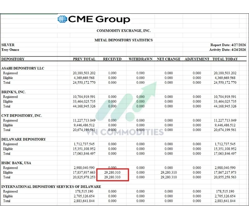 Tồn kho bạc sẵn s&agrave;ng giao nhận tr&ecirc;n s&agrave;n h&agrave;ng h&oacute;a Mỹ giảm mạnh khoảng 777.000 ounce